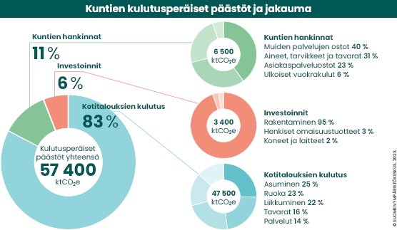 Kuntien kulutusperäiset päästöt ja jakauma